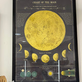 Chart of the moon